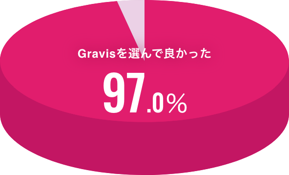 Gravisを選んで良かった 97%